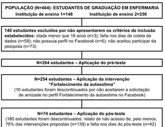 Figura 1 - Processo de seleção e amostragem dos  estudantes de enfermagem