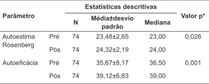 Tabela 1 - Estatísticas descritivas da autoestima de  Rosenberg  e  autoeficácia,  pré  e  pós-intervenção  de  estudantes de graduação em enfermagem