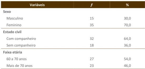 Tabela 1 – Perfil sociodemográfico dos idosos praticantes de treinamento funcional do  município de Maringá, PR  (continua)  Variáveis  Ƒ  %  Sexo  Masculino  15  30,0  Feminino  35  70,0  Estado civil Com companheiro  32  64,0  Sem companheiro  18  36,0  