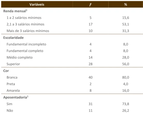 Tabela 1 – Perfil sociodemográfico dos idosos praticantes de treinamento funcional do  município de Maringá, PR  (conclusão)  Variáveis  Ƒ  %  Renda mensal 1 1 a 2 salários mínimos  5  15,6  2,1 a 3 salários mínimos  17  53,1 