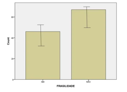 Gráfico 01- Prevalência de fragilidade em pacientes portadores de Doença Renal Crônica em tratamento dialítico