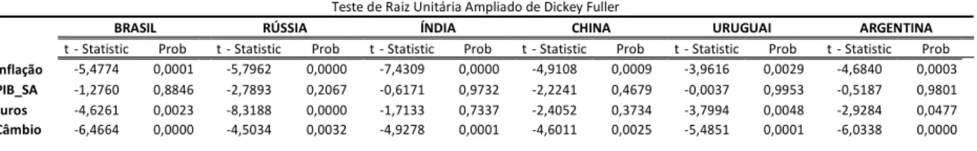 Tabela 4 - Teste de Raiz Unitária 