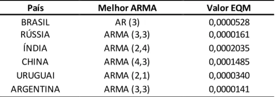 Tabela 5 - Resultados Melhor ARMA 