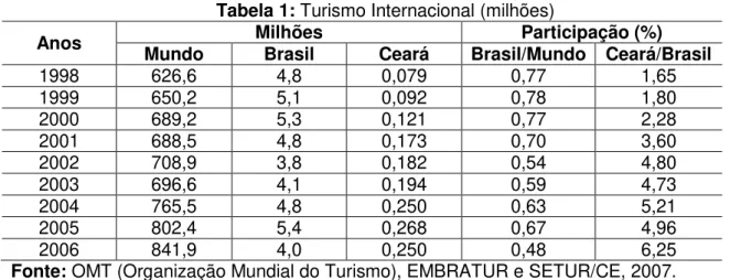 Tabela 1: Turismo Internacional (milhões) 
