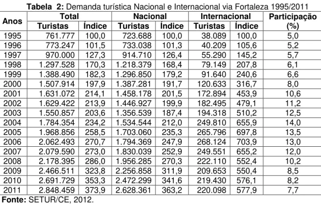 Tabela  2: Demanda turística Nacional e Internacional via Fortaleza 1995/2011 