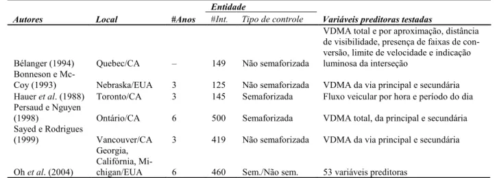 Tabela 1. Modelos de previsão de acidentes de trânsito para interseções 