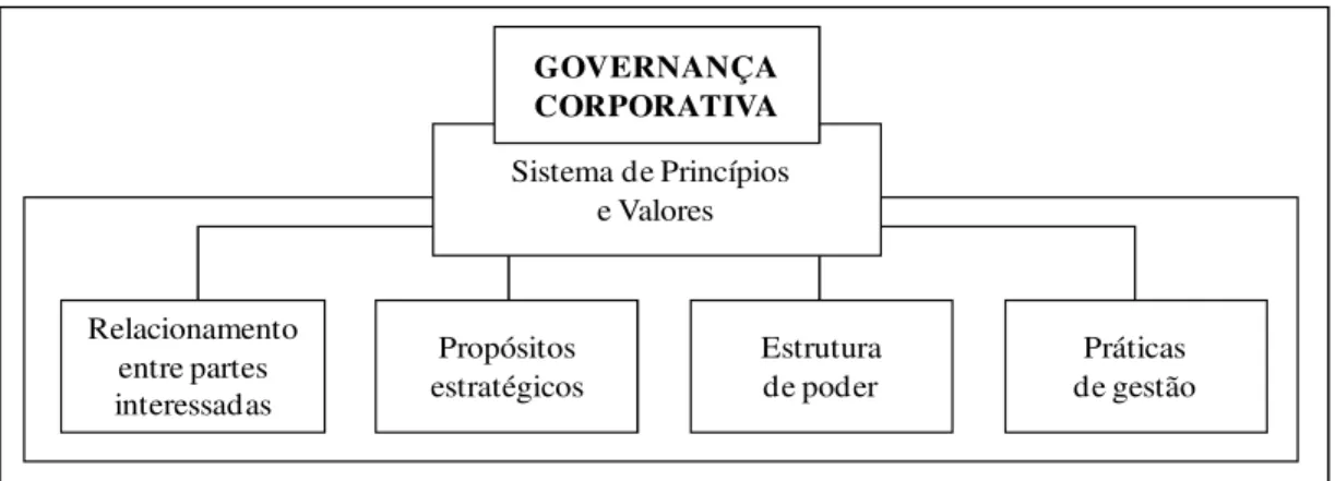 Figura 1. Elementos-chave do processo de Governança Corporativa: a subordinação do sistema   de relações, da estratégia, do poder e da gestão a um sistema definido de valores