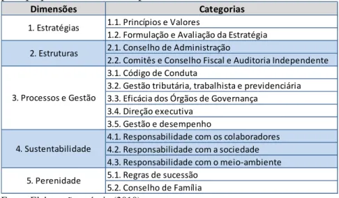 Tabela 1. Estrutura Hierárquica do Modelo de Governança   para pequenas e médias empresas familiares