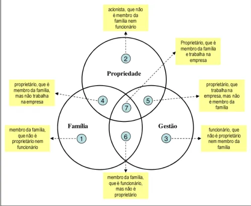 Figura 8. Modelo de Três Círculos da Empresa Familiar. 