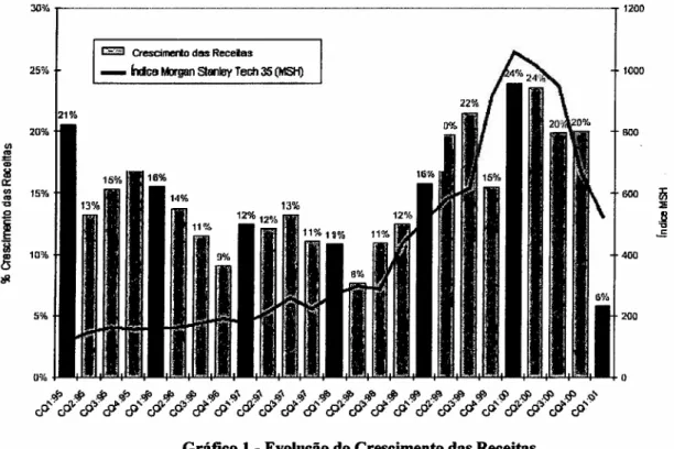 Gráfico 1- Evolução do Crescimento das Receitas