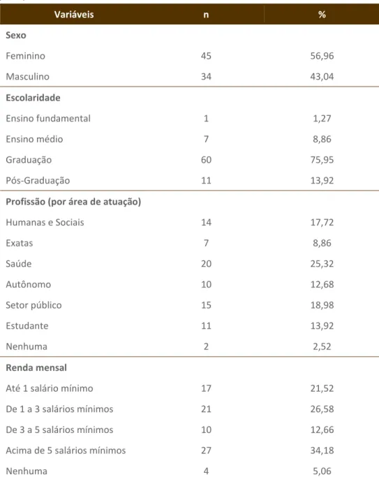 Tabela 1 – Caracterização do perfil dos corredores participantes de assessorias esportivas  (n=79)  Variáveis  n  %  Sexo  Feminino  45  56,96  Masculino  34  43,04  Escolaridade  Ensino fundamental  1  1,27  Ensino médio  7  8,86  Graduação  60  75,95  Pó