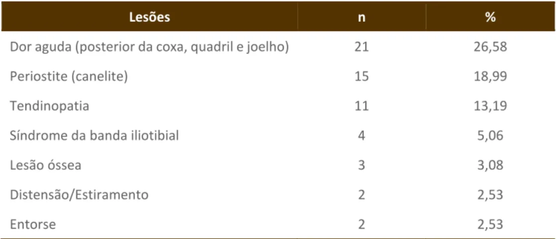 Tabela 3 – Descrição das lesões referidas pelos corredores de assessorias esportivas  (n=79) 