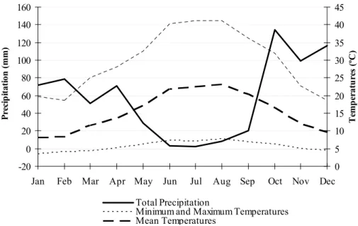 Fig. 2.2. Four-year average of total precipitation and mean, minimum and maximum temperatures by month in the  study area; the bold dash line is the mean temperatures; the bold line is total precipitation and the dash lines are the  minimal and maximal tem