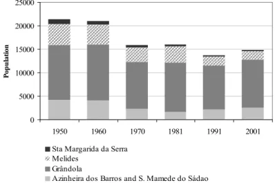 Fig. 2.4. Population trend in Grândola’s county in the last 50 years (data from INE 1950, 1960, 1970, 1981, 1991,  2001)
