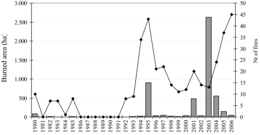Fig. 2.7. Burned area and number of fire occurrences in Grândola county (source data (DGRF, 2001)