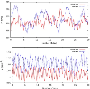 Figure 3: Measurements at the CLF weather station of P (top) and ρ (bot- (bot-tom) every 5 min over 30 days in a summer month, January 2015 (solid) and a winter month, July 2014 (dashed).