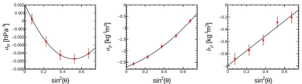 Figure 5: Atmospheric coeﬃcients a P (left), a ρ (middle) and b ρ (right) as a function of sin 2 θ, for the 1500 m array
