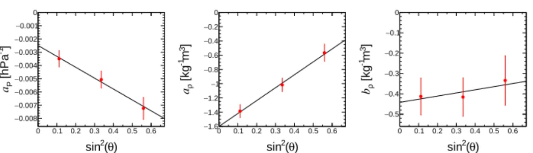 Figure 7: Atmospheric coeﬃcients a P (left), a ρ (middle) and b ρ (right) as a function of sin 2 θ, for the 750 m array