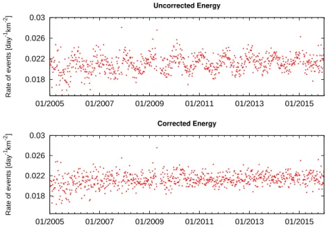 Figure 9: Daily rates before (top) and after (bottom) the correction of ener- ener-gies for a threshold of 2 EeV for the 1500 m array.