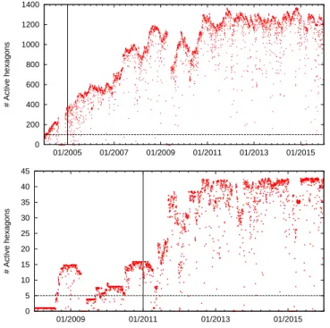 Figure 1: Evolution of the number of active hexagons of stations as a function of time for the 1500 m (top) and the 750 m (bottom) arrays