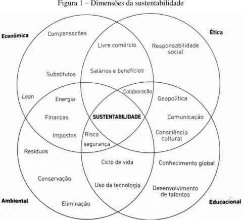 Figura 1 – Dimensões da sustentabilidade 