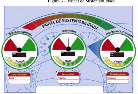 Figura 3 – Painel de Sustentabilidade