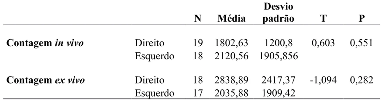 TABELA 4 - Teste t de student pareado comparando a captação de radioatividade encontrada à direita e esquerda in vivo e ex vivo