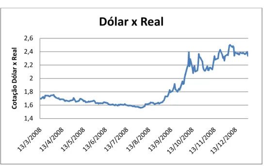 Gráfico 1 – Cotação Dólar x Real, de março a dezembro de 2008 
