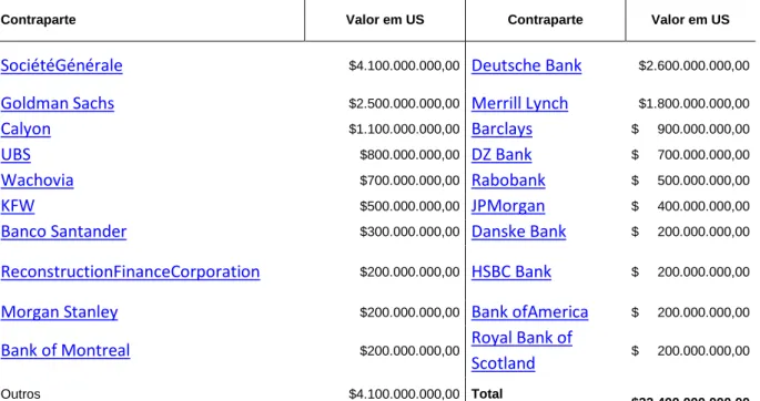 Tabela 1 – Valores de pagamentos de contraparte feitos pela AIG entre 4º Trimestre  de 2008 e 1 Trimestre de 2009