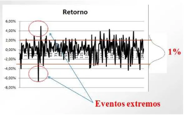 Figura 1 – Valor em Risco para uma série hipotética de retornos. 