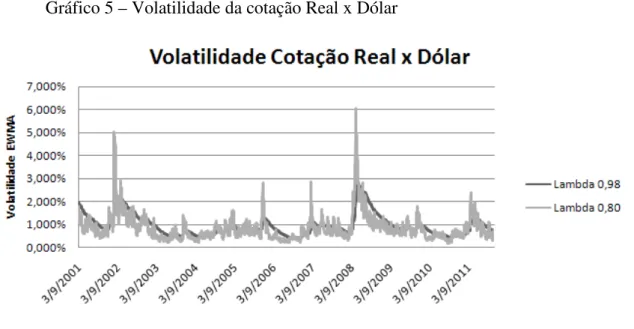 Gráfico 5 – Volatilidade da cotação Real x Dólar 