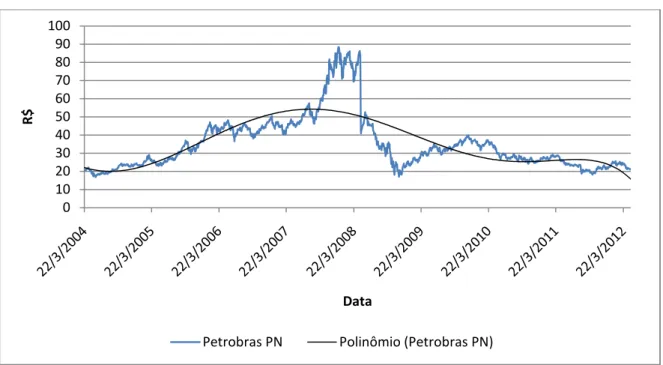 Gráfico 8 – Preço no mercado a vista da ação preferencial da Petrobrás, PETR4. 
