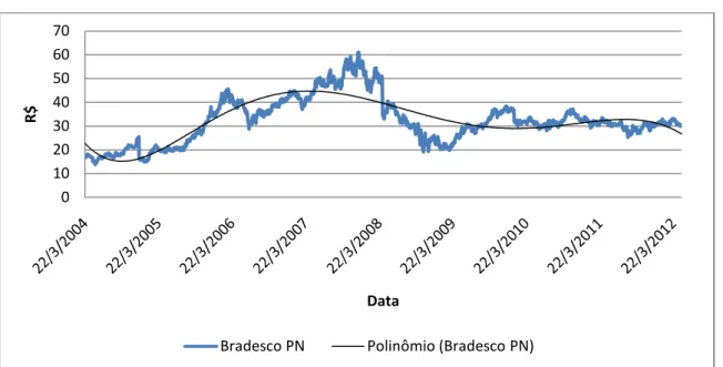 Gráfico  9  –  Preço  no  mercado  a  vista  da  ação  preferencial  do  Banco  Bradesco,  BBDC4