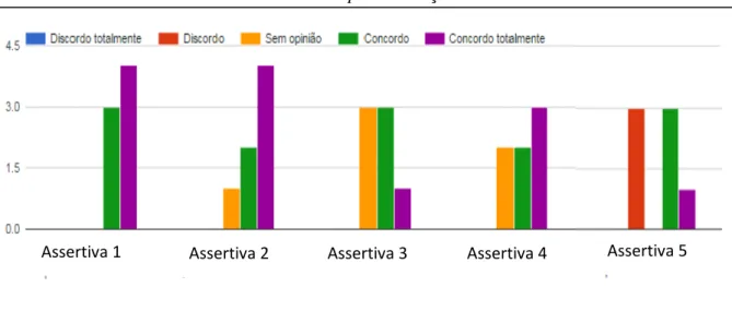 Gráfico 18- Nível de concordância das startups em relação as assertivas elencadas 