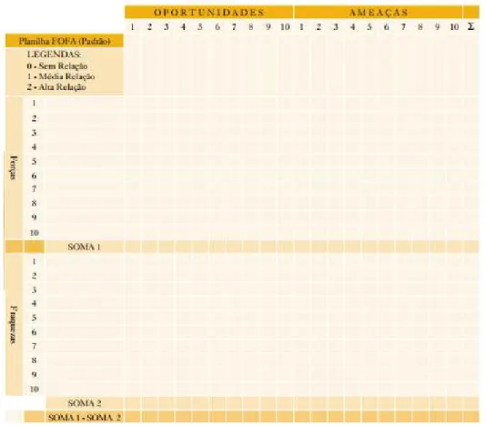 Figura 9 – Planilha FOFA genérica 