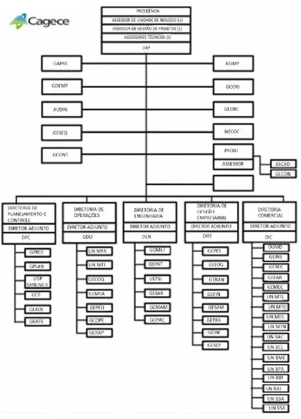 Figura 15 – Organograma Cagece 