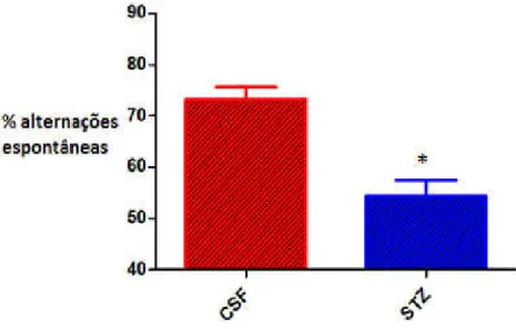 Figura  10  –  Gráfico  da  avaliação  da  memória  de  trabalho  através  do  calculo  da  porcentagem de alternações espontâneas (n=8) * vs CSF p&lt; 0,05