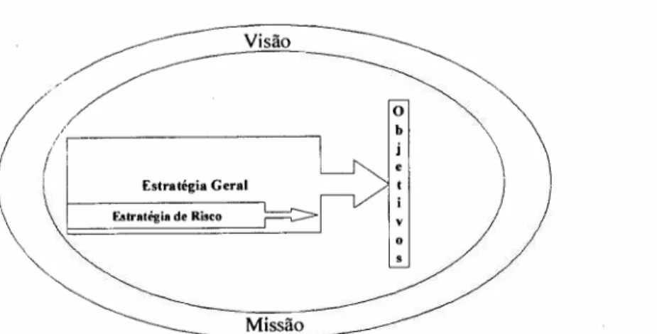 Figura 1 - Ligação estratégica do modelo Visão / ,/ ; .-------------, / Estratégia Geral Estratégia de Risco Missão