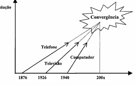 Figura 1.1 - Representação da Convergência Tecnológica. kjihgfedcbaZYXWVUTSRQPONMLKJIHGFEDCBA