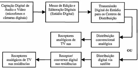 Figura 2.4 - Geração e Distribuição de Sinais de TV.