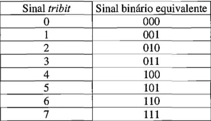 Figura 3.2 - Codificação dos Símbolos Tribit em Símbolos de Elementos Binários.