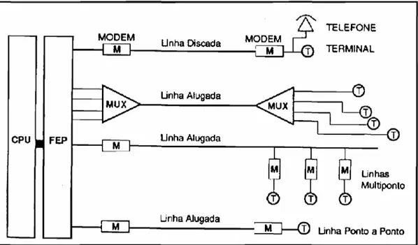 Figura 6.2 - Configuração de uma Rede de Comunicação Típica dos Anos 80, Baseada na Rede Telefônica.