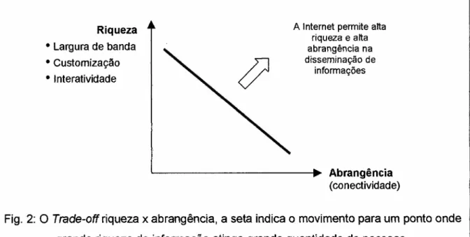 Fig. 2: O onmlkjihgfedcbaZYXWVUTSRQPONMLKJIHGFEDCBA T ra d e -o ff riqueza x abrangência, a seta indica o movimento para um ponto onde