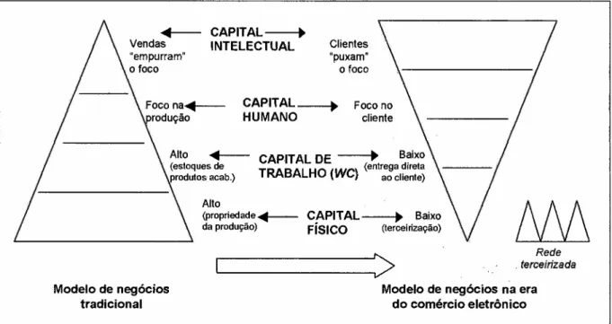 Fig 5: Além-capitalismo: a transformação do modelo de negócios tradicional para um modelo de negócios da era do comércio eletrônico.