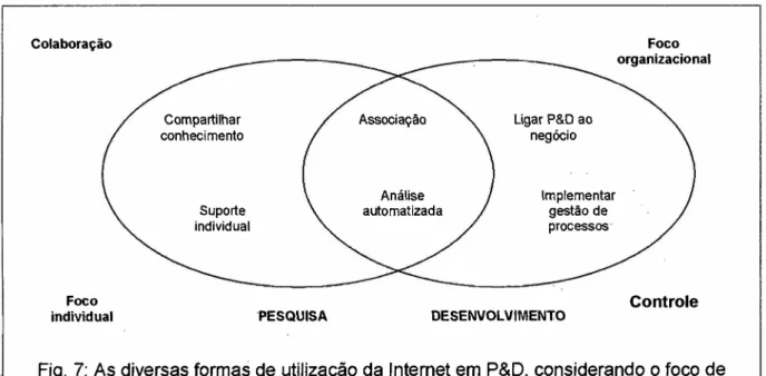 Fig. 7: As diversas formas de utilização da Internet em P&amp;D, considerando o foco de atuação de cada função