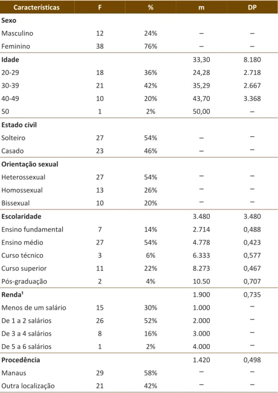 Tabela 1 – Características sociodemográficas de PVHAs, 2018-2019 (n=50)  Características  F  %  m  DP  Sexo  Masculino  12  24%  – – Feminino  38  76%  – – Idade  33,30  8.180  20-29  18  36%  24,28  2.718  30-39  21  42%  35,29  2.667  40-49  10  20%  43,