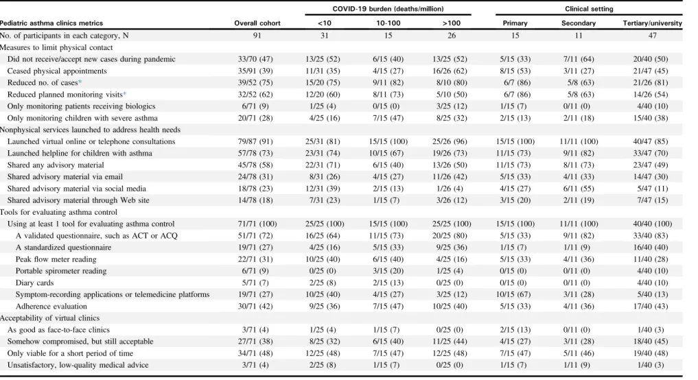 TABLE I. Effects of the COVID-19 pandemic on pediatric asthma practices