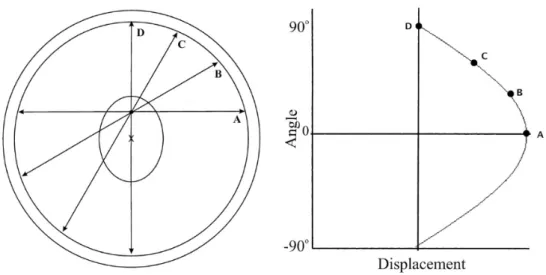 Figure 2.9: PET detector ring with a focus of interest in the middle with 4 lines of response passing through a point in that region of interest (left)