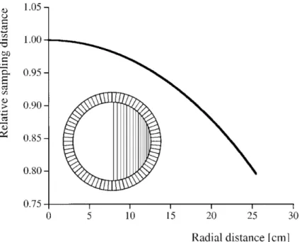 Figure 2.10: Change in the sampling distance as a function of the distance to the center of the scanner