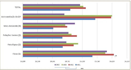 Figura 1 – Mudanças nos escores de percepção de qualidade de vida nas dimensões  avaliadas pelo questionário WHOQOL-Bref ao longo do aprendizado do Reiki 